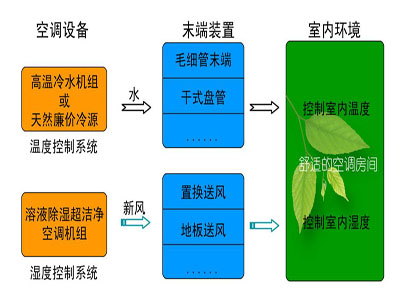 溫濕度獨立控制系統(tǒng)